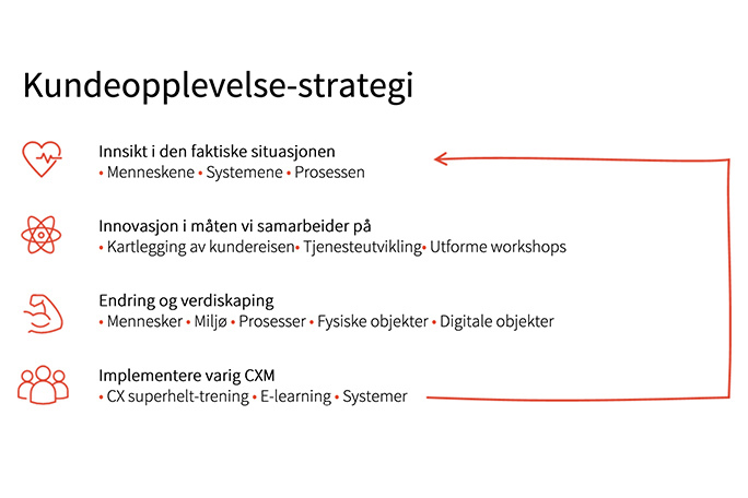 Strategi for kundeopplevelse