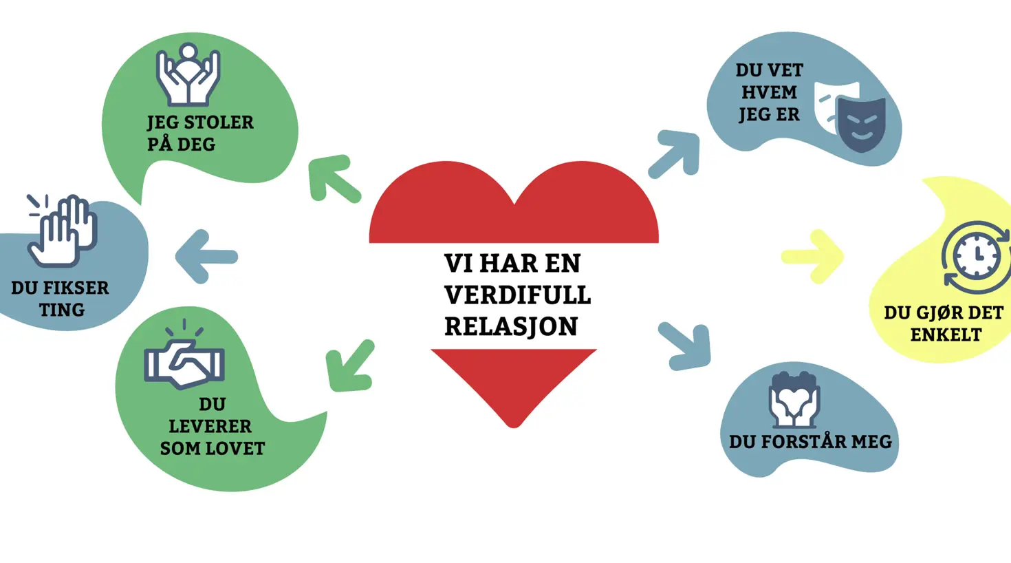 Figur som illustrerer The CX Academy Framework med seks ulike triggere som bestemmer i hvilken grad et selskap eller en organisasjon kan skape verdifulle relasjoner med kundene.